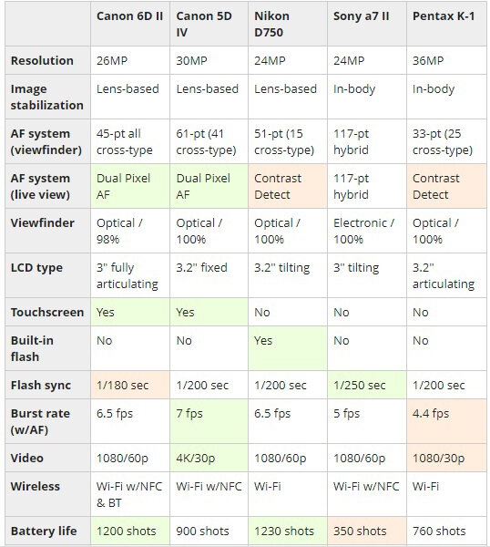 جدول مقایسه  CANON 6D II