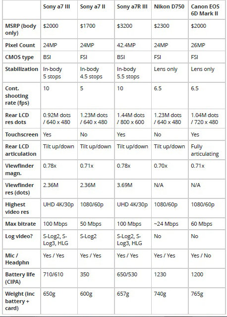 جدول مقایسه دوربین SONY A7 III